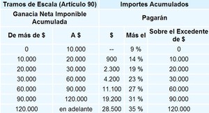 Impuesto sobre las Ganancias